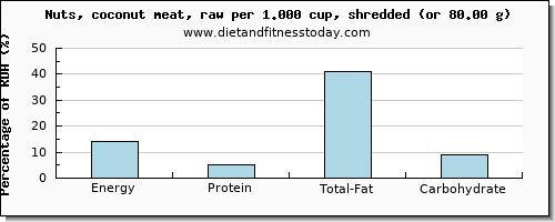 energy and nutritional content in calories in coconut meat